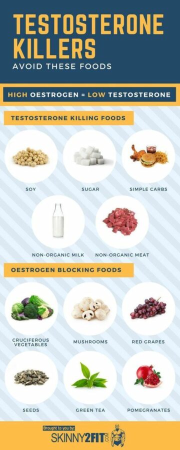 Infographic which shows testosterone killing foods