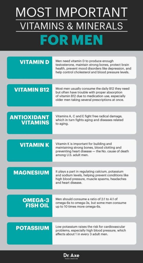 Infographic which shows the most important vitamin for men