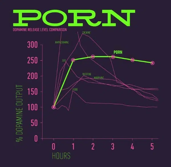 Infographich which shows dopamine levels on porn versus drugs