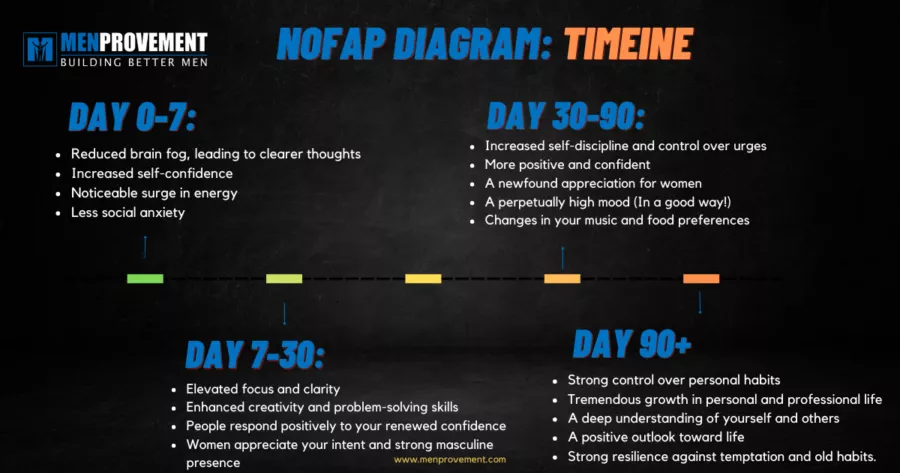 NoFap diagram Timeline
