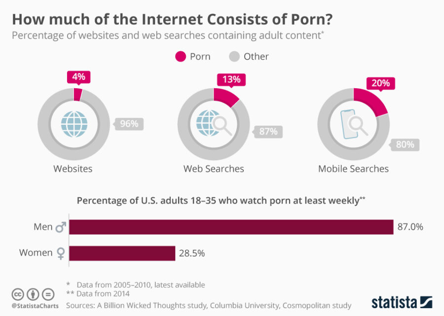 Statista chart how much of the internet is porn