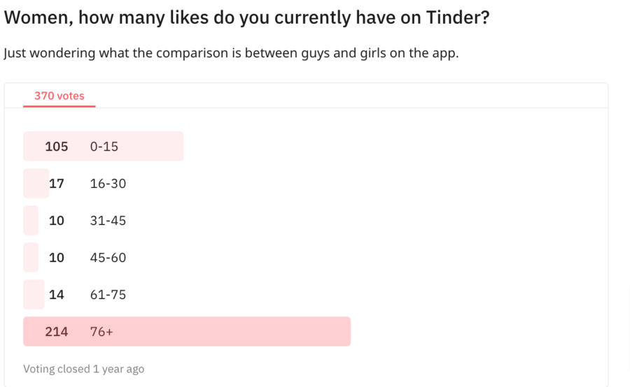 Survey of woman likes on tinder