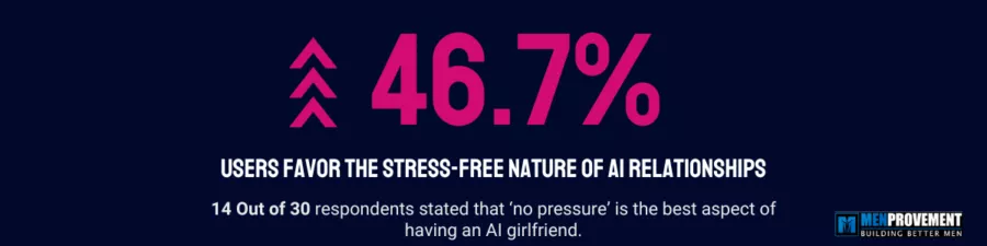 46.7% use ai girlfriends because they are stress-free