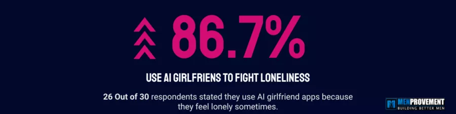 86.7% use ai girlfriends to fight loneliness