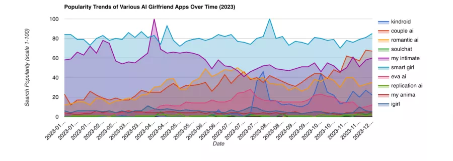 Popularity of various ai girlfriend apps