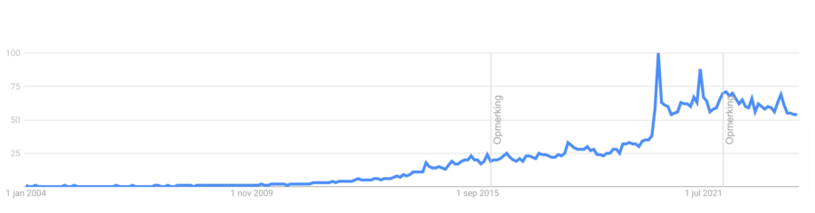 Popularity of waifu on google trends