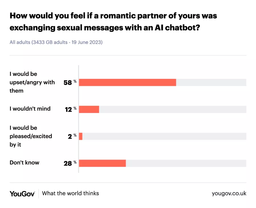 How would you feel if a romantic partner of yours was exchanging sexual messages with an AI chatbot? survey