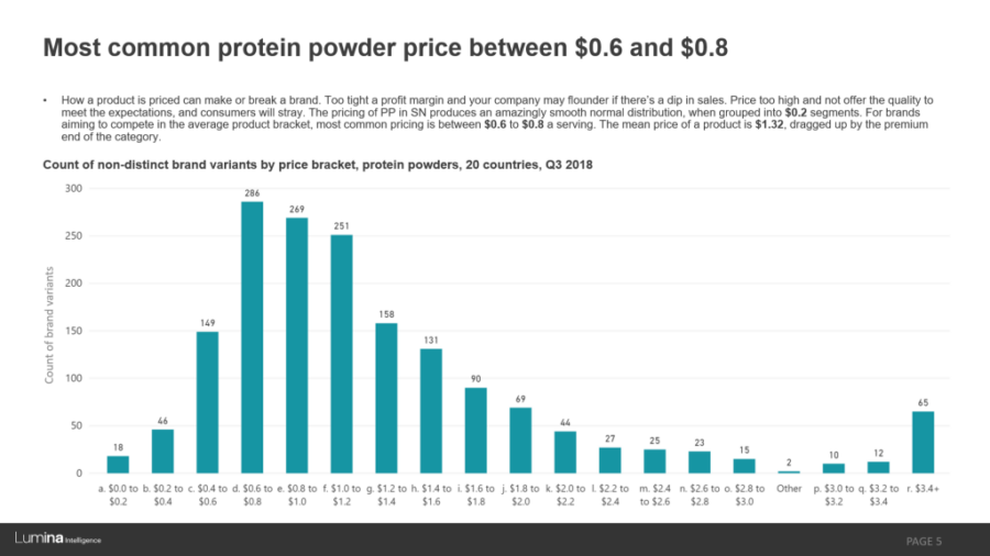 Average protein powder cost per serving