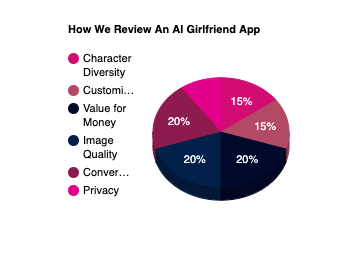 Pie Chart of Scoring Factors